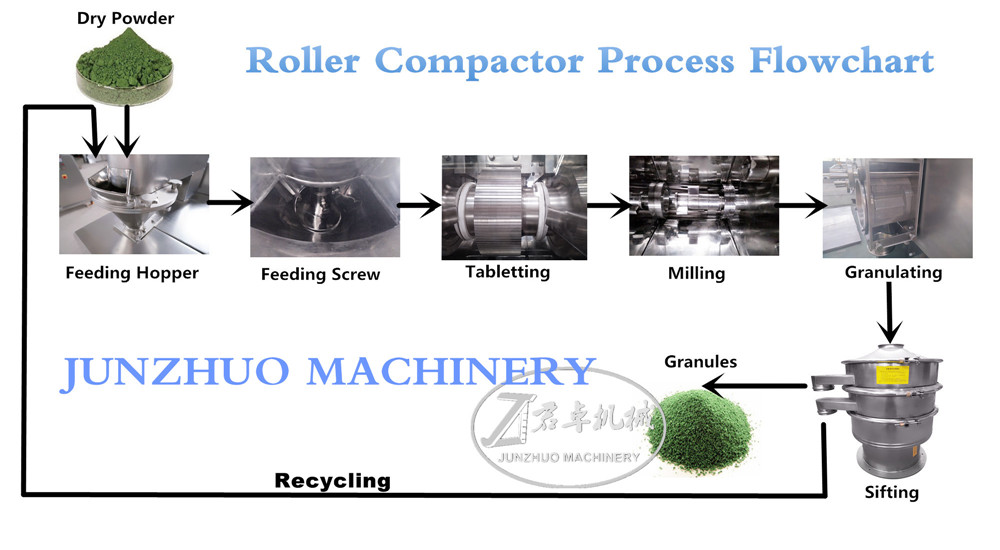 Roller Compactor Process Flowchart