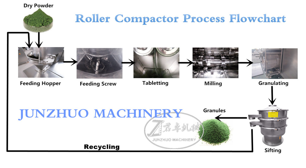 Roller Compactor Process Flowchart