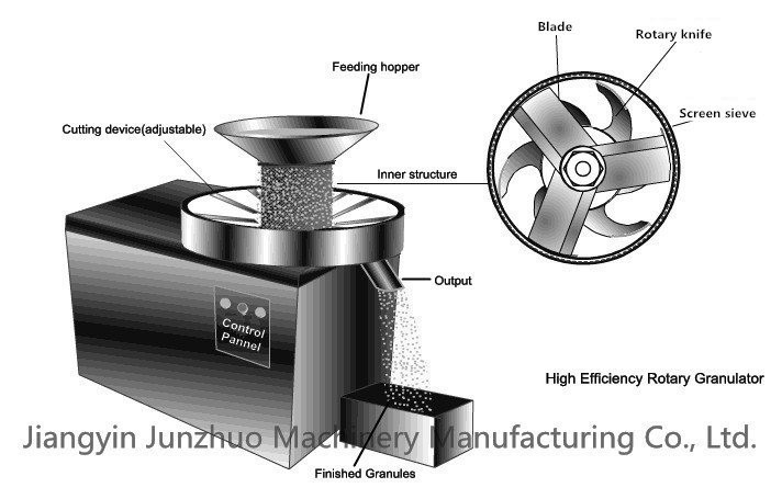 ZK-160 Wet Powder Rotary Granulator With Cooling Water System Working Principle
